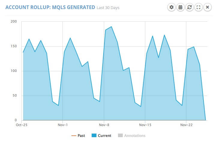 MQL Marketing Report in ActiveDEMANd