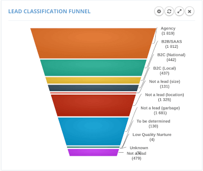 lead classification funnel